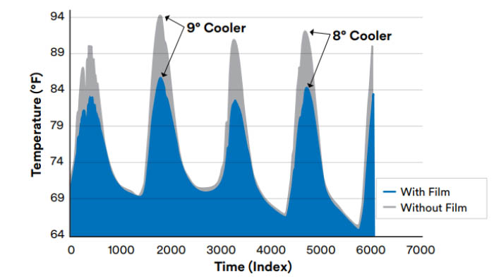 Graph showing the benefits of window film.