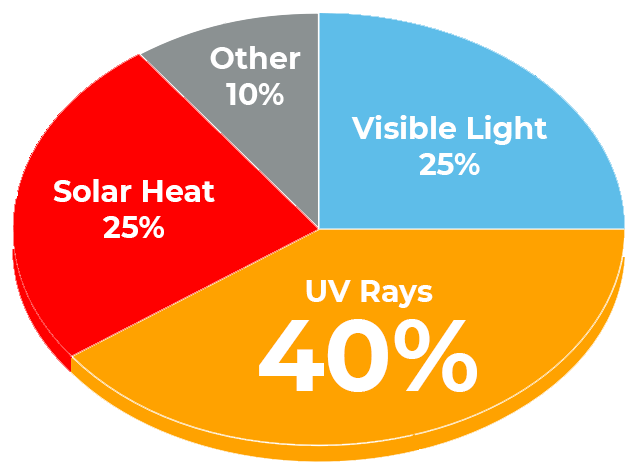 Graph showing the benefits of window film and light transfer.